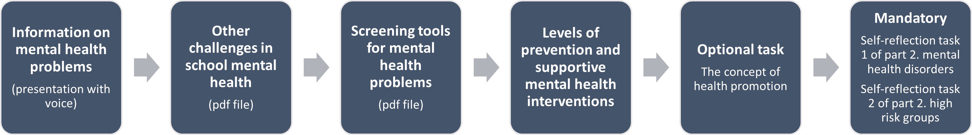 Recomended learning process for Part 2