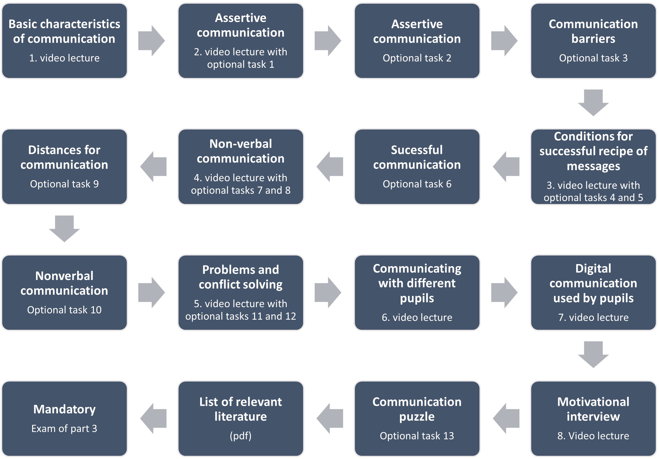 Recomended learning process for Part 3